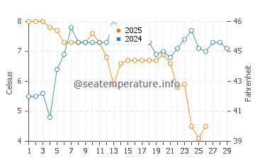 Temperature dell'acqua a Shabla a febbraio