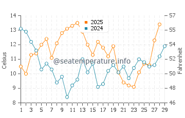 Shackleford Banks water temp chart in February