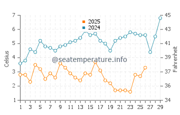 Shady Side water temp chart in February