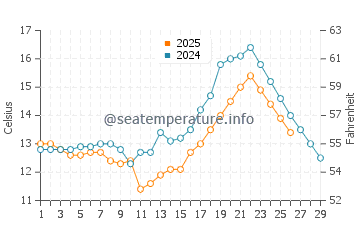 Shajiang water temp chart in February