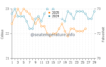 Shalateen water temp chart in February