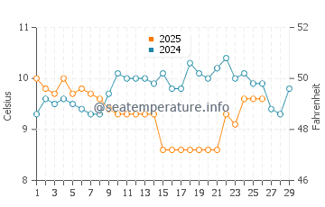 Temperature dell'acqua a Shaldon a febbraio