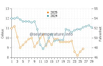 Shamen water temp chart in February