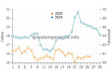 Wassertemperatur Shantou im Februar