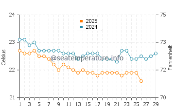 Temperatura del agua en Sharm El Naga en febrero