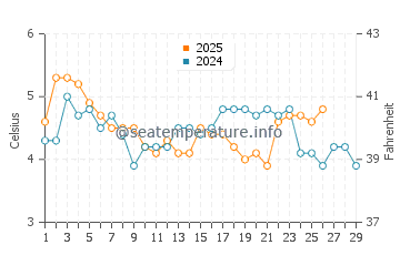 Shazikou water temp chart in February