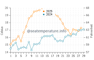 Shell Island water temp chart in February