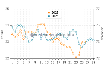 Shellharbour Village water temp chart in February