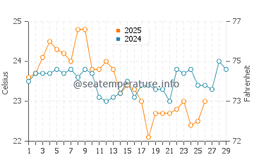 Shelly Beach water temp chart in February