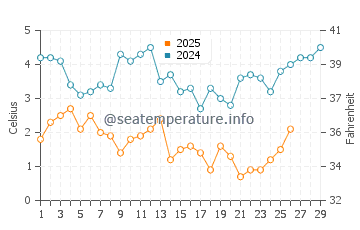 Shelter Island Heights water temp chart in February