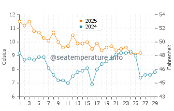 Wassertemperatur Shengshan im Februar