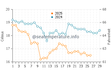 Shibushi water temp chart in February