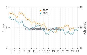 Shieldaig water temp chart in February