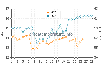 Shijing water temp chart in February