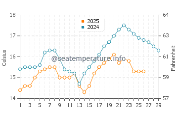 Shima water temp chart in February