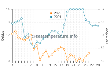 Shimabara water temp chart in February
