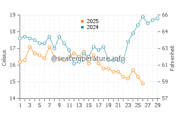 Shimoda water temp chart in February