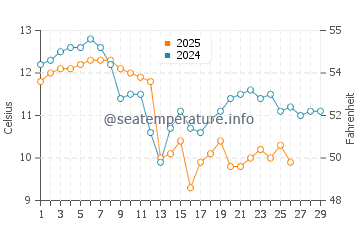Shimonoseki water temp chart in February