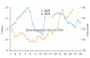 Shinagawa Ku water temp chart in February