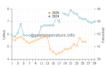 Temperature dell'acqua a Shingle Street a febbraio