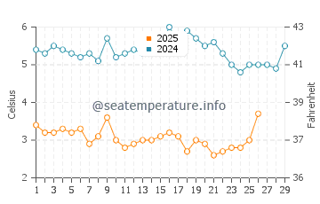 Shinnecock Hills water temp chart in February