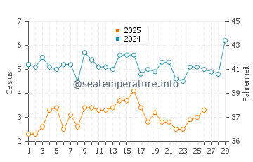 Wassertemperatur Ship Bottom im Februar