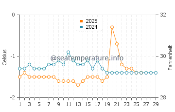 Shippagan water temp chart in February