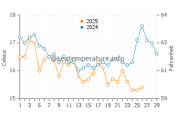 Shirahama water temp chart in February