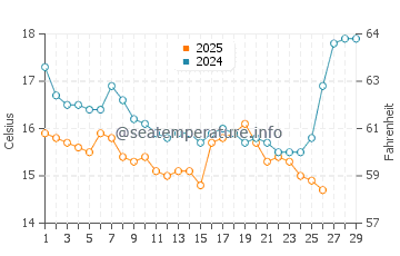 Shizuoka Shi water temp chart in February