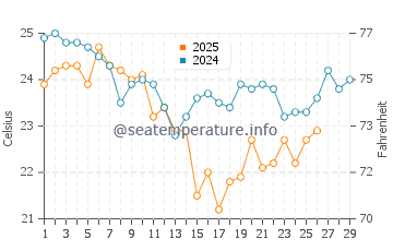 Temperature dell'acqua a Shoal Bay a febbraio