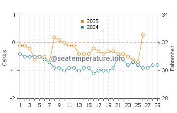 Temperature dell'acqua a Shoal Harbour a febbraio