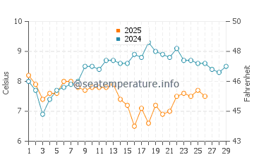 Shoreham-by-Sea water temp chart in February
