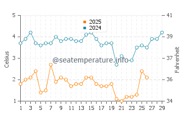 Shoreham water temp chart in February