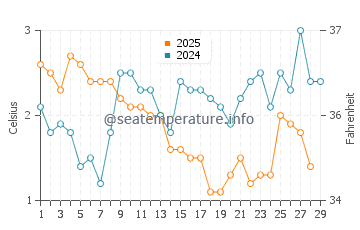 Temperature dell'acqua a Shorewood a febbraio