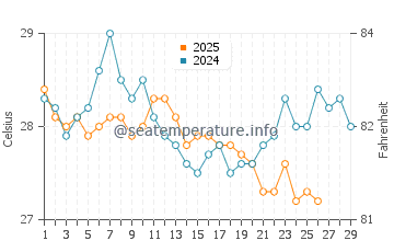 Temperature dell'acqua a Shorncliffe a febbraio