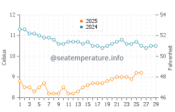 Temperature dell'acqua a Short Sand Beach a febbraio