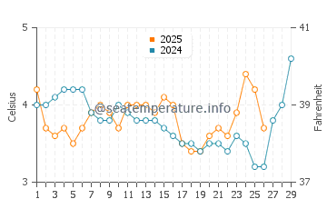 Short Sands Beach water temp chart in February