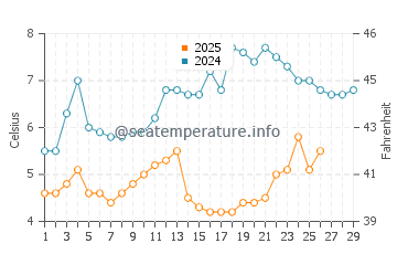 Temperature dell'acqua a Shotley Gate a febbraio