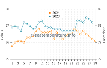 Siari water temp chart in February