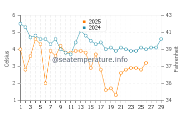Siasconset water temp chart in February
