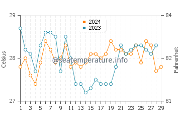 Wassertemperatur Siasi im Februar