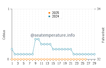 Sibbald Point water temp chart in February