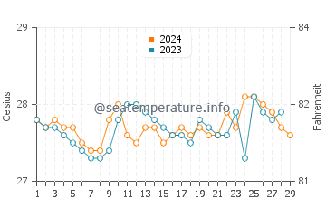 Sibonga water temp chart in February