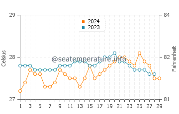 Temperatura vode u Sibuco u veljači
