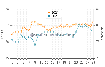 Temperatura vode u Sibulan u veljači