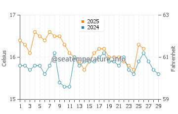 Wassertemperatur Sidari im Februar