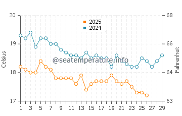 Side water temp chart in February