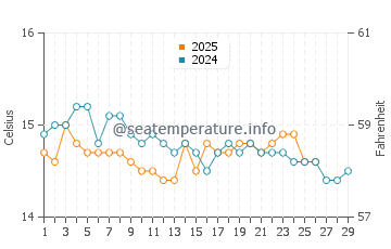 Wassertemperatur Siderno im Februar