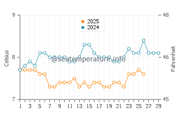 Temperature dell'acqua a Sidney a febbraio