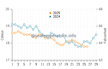 Temperatura del agua en Sidón en febrero